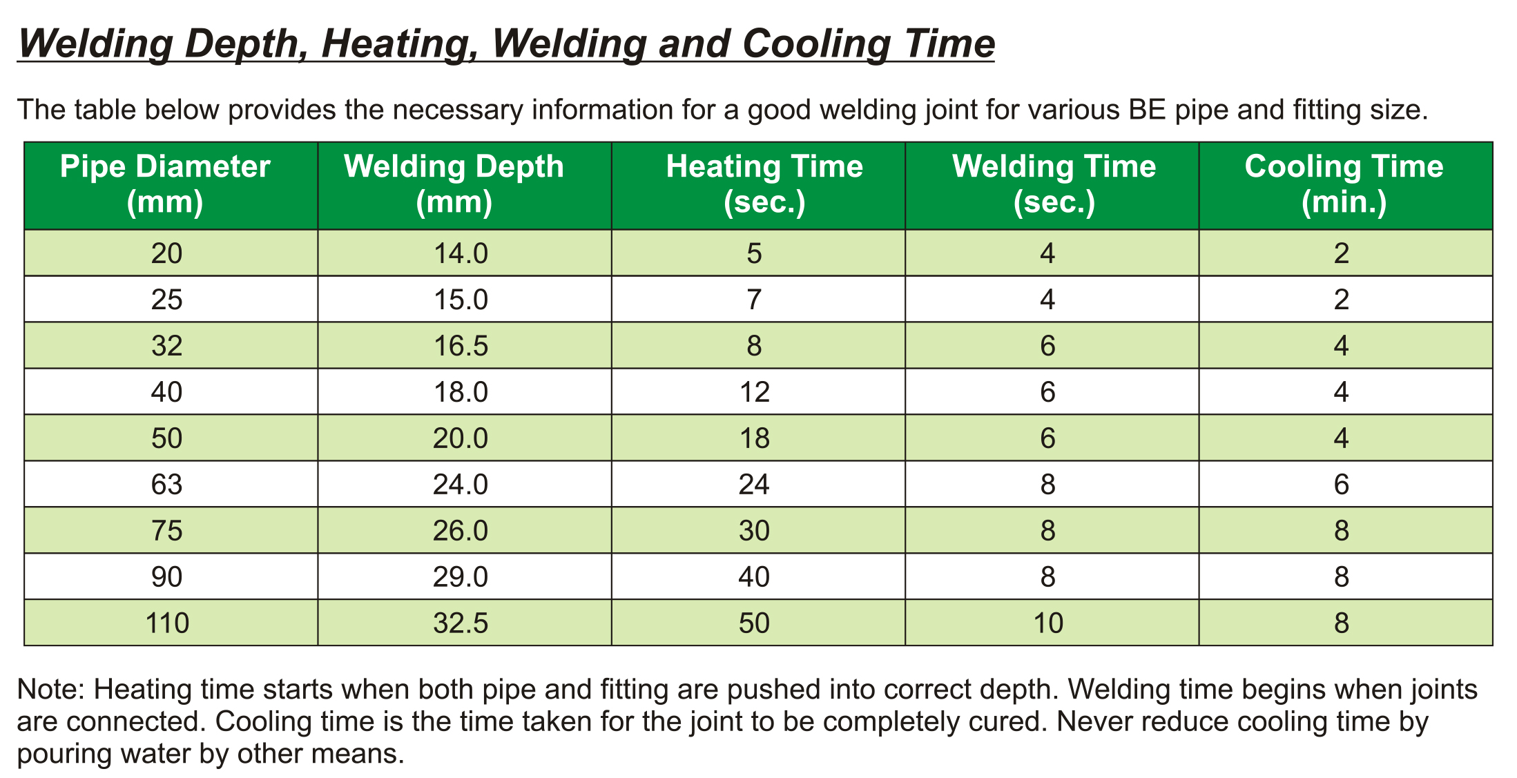 Bute Engineering PPR Hot and Cold Water System PPR Pipe PN10 Plumbing